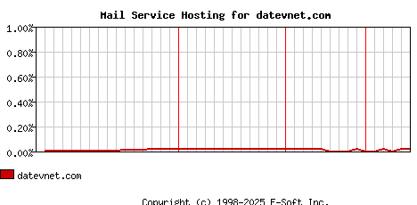 datevnet.com MX Hosting Market Share Graph