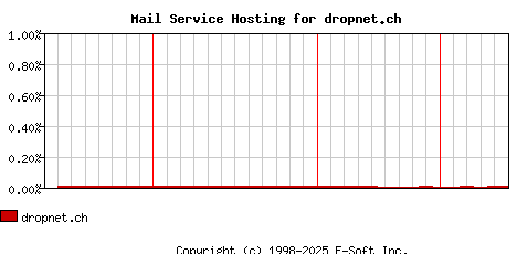 dropnet.ch MX Hosting Market Share Graph
