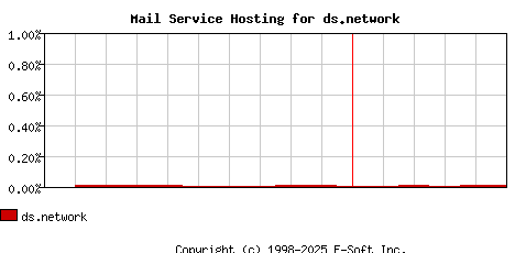 ds.network MX Hosting Market Share Graph