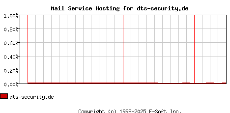 dts-security.de MX Hosting Market Share Graph