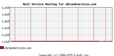 ebrandservices.com MX Hosting Market Share Graph