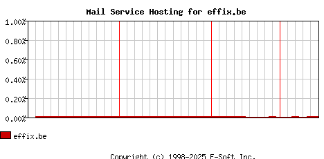 effix.be MX Hosting Market Share Graph