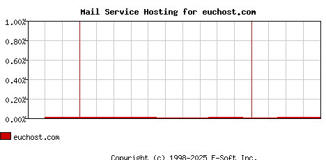 euchost.com MX Hosting Market Share Graph