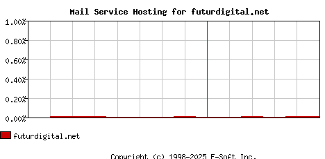 futurdigital.net MX Hosting Market Share Graph