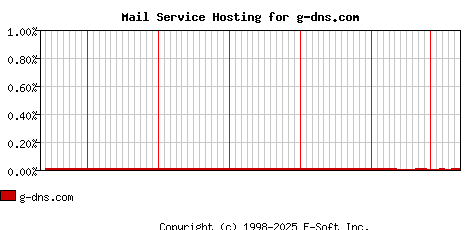 g-dns.com MX Hosting Market Share Graph