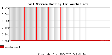 koumbit.net MX Hosting Market Share Graph