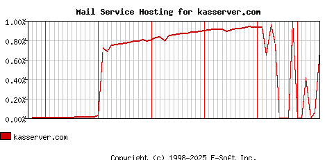 kasserver.com MX Hosting Market Share Graph
