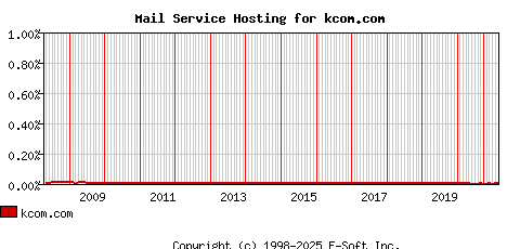 kcom.com MX Hosting Market Share Graph