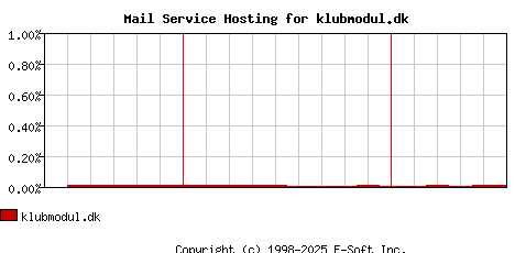 klubmodul.dk MX Hosting Market Share Graph