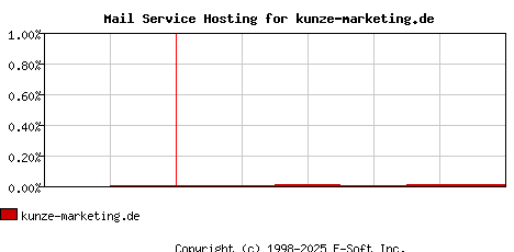 kunze-marketing.de MX Hosting Market Share Graph