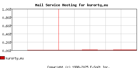 kurorty.eu MX Hosting Market Share Graph