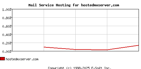 hostedmxserver.com MX Hosting Market Share Graph
