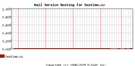 hostime.cz MX Hosting Market Share Graph