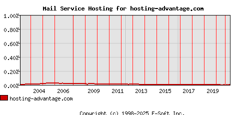 hosting-advantage.com MX Hosting Market Share Graph