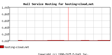 hosting-cloud.net MX Hosting Market Share Graph