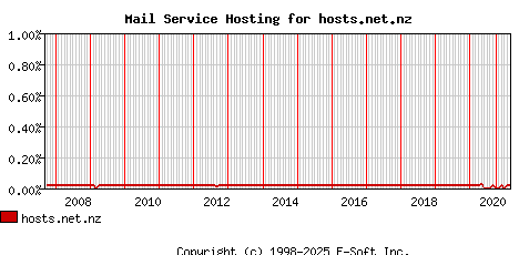 hosts.net.nz MX Hosting Market Share Graph