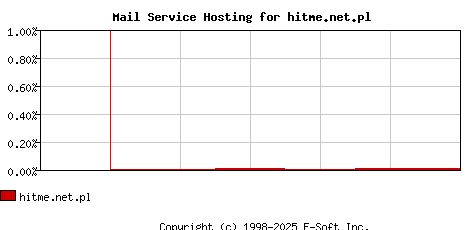 hitme.net.pl MX Hosting Market Share Graph