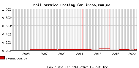 imena.com.ua MX Hosting Market Share Graph