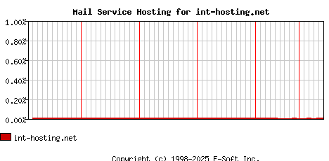 int-hosting.net MX Hosting Market Share Graph