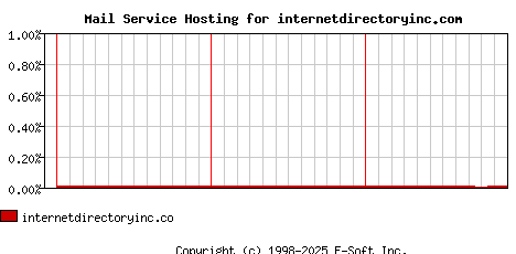 internetdirectoryinc.com MX Hosting Market Share Graph
