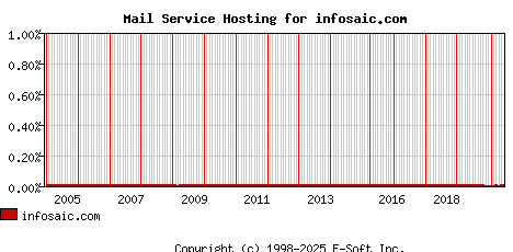 infosaic.com MX Hosting Market Share Graph