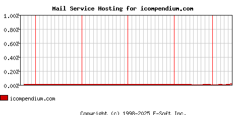 icompendium.com MX Hosting Market Share Graph