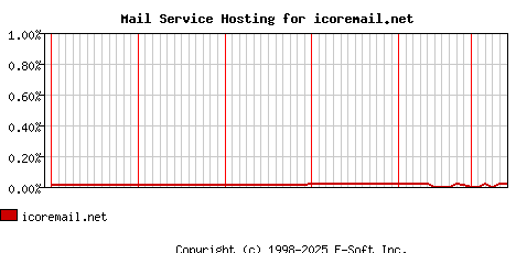 icoremail.net MX Hosting Market Share Graph