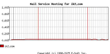 ik2.com MX Hosting Market Share Graph