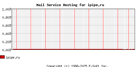 ipipe.ru MX Hosting Market Share Graph