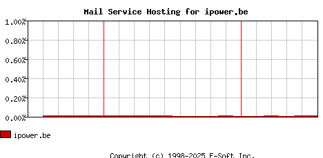 ipower.be MX Hosting Market Share Graph