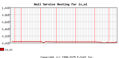 is.nl MX Hosting Market Share Graph