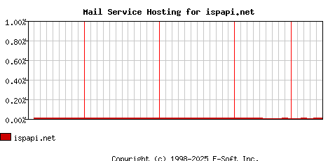 ispapi.net MX Hosting Market Share Graph