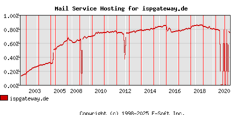 ispgateway.de MX Hosting Market Share Graph