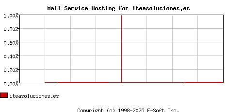 iteasoluciones.es MX Hosting Market Share Graph