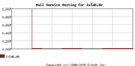 ixlab.de MX Hosting Market Share Graph