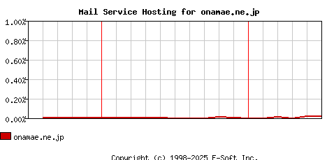 onamae.ne.jp MX Hosting Market Share Graph