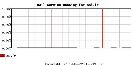 oci.fr MX Hosting Market Share Graph