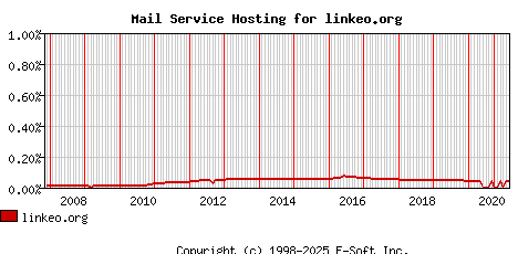 linkeo.org MX Hosting Market Share Graph