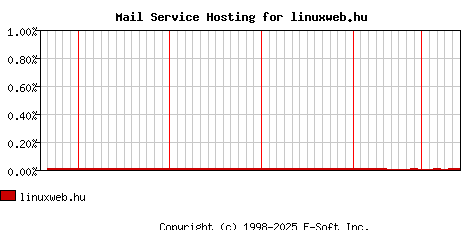 linuxweb.hu MX Hosting Market Share Graph