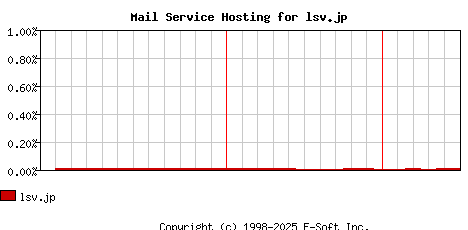 lsv.jp MX Hosting Market Share Graph