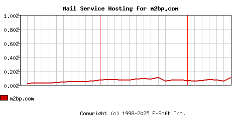 m2bp.com MX Hosting Market Share Graph