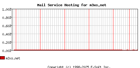 m3xs.net MX Hosting Market Share Graph
