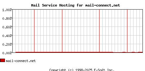 mail-connect.net MX Hosting Market Share Graph