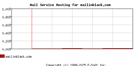 mailinblack.com MX Hosting Market Share Graph