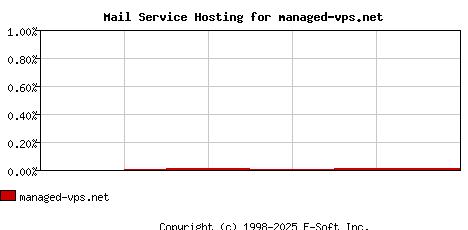 managed-vps.net MX Hosting Market Share Graph