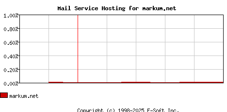 markum.net MX Hosting Market Share Graph