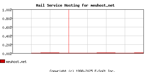 meuhost.net MX Hosting Market Share Graph