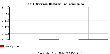 menufy.com MX Hosting Market Share Graph