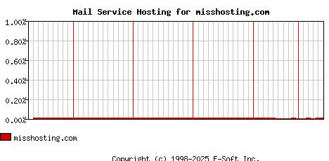 misshosting.com MX Hosting Market Share Graph