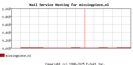 missingpiece.nl MX Hosting Market Share Graph
